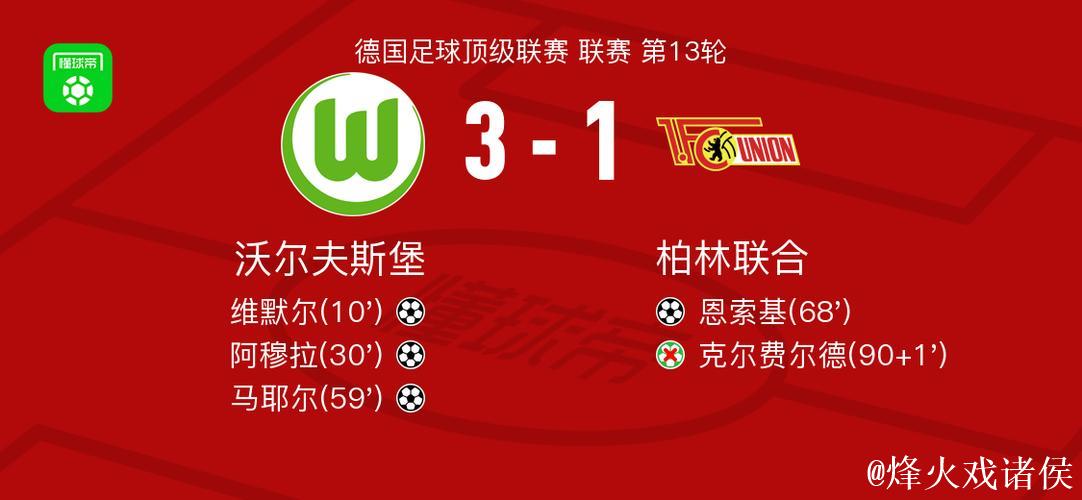 沃尔夫斯堡3-1击败柏林联合,马耶尔破门,阿穆拉贡献助攻 沃尔夫斯堡3-1击败柏林联合,马耶尔破门,阿穆拉贡献助攻