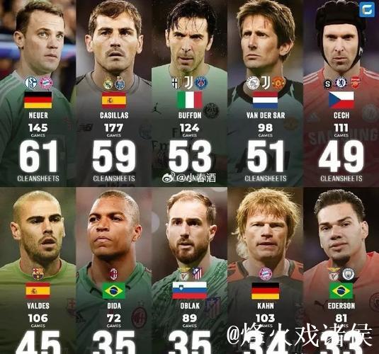 过去十年欧冠门将零封榜：拉亚54%居首，布冯47%紧随其后